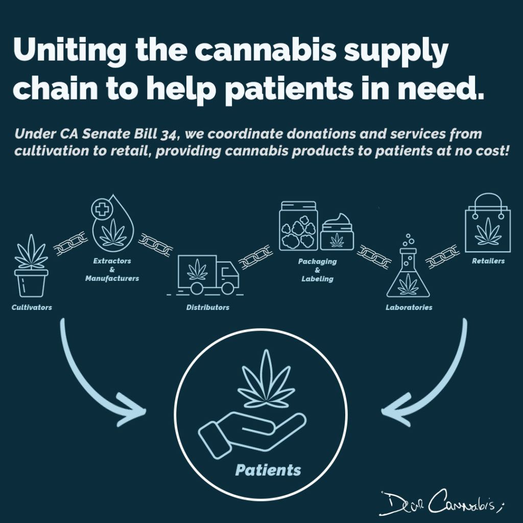 Diagram of the cannabis supply chain, from cultivation to retail, providing free products to patients. 